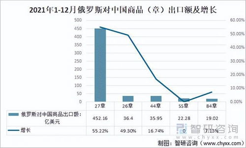2021年中俄双边贸易额逆势上扬，货物进出口结构持续优化